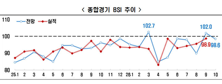[서울=뉴시스] 한국경제인협회(한경협)는 매출액 기준 600대 기업을 대상으로 기업경기실사지수(BSI)를 조사한 결과, 10월 BSI 전망치가 98.6을 기록했다고 28일 밝혔다. (자료=한경협 제공). 2026.09.29. photo@newsis.com *재판매 및 DB 금지