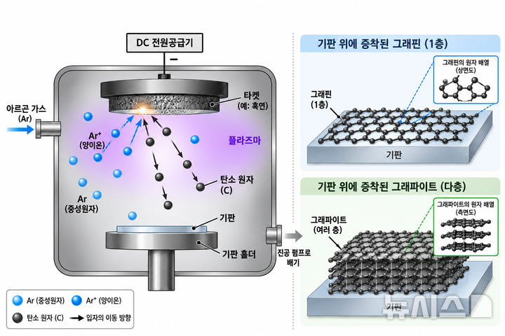 [창원=뉴시스]직류(DC) 기반의 K-sputtering을 이용한 박막 증착 원리 모식도.(자료=한국전기연구원 제공) 2026.09.27. photo@newsis.com