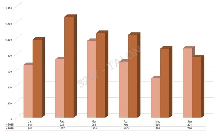 [서울=뉴시스] 2026년 상반기 월별 공격량과 2025년 상반기 월별 공격량 비교. (사진=에스투더블유 제공) *재판매 및 DB 금지