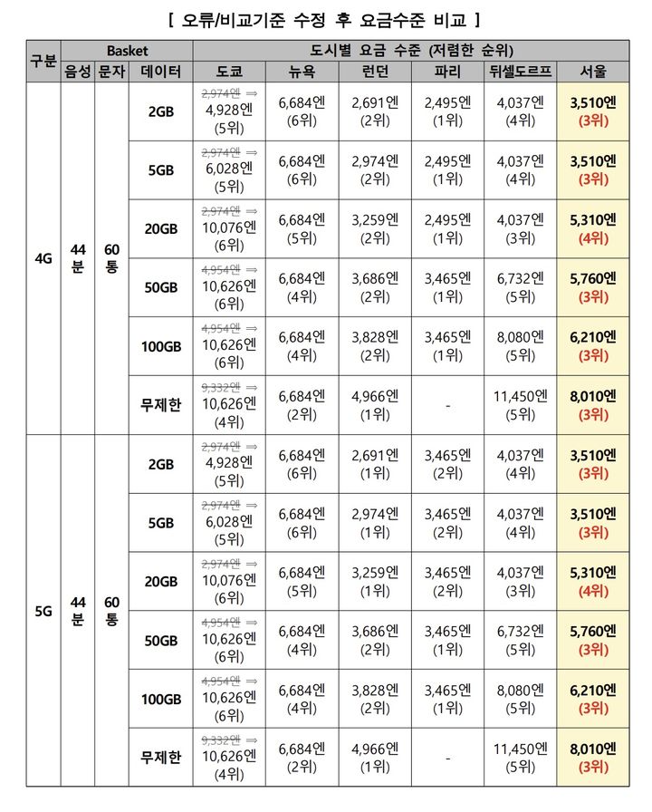 [서울=뉴시스] 오류·비교기준 수정 후 요금수준을 비교한 표. (사진=한국통신사업자연합회 제공) *재판매 및 DB 금지