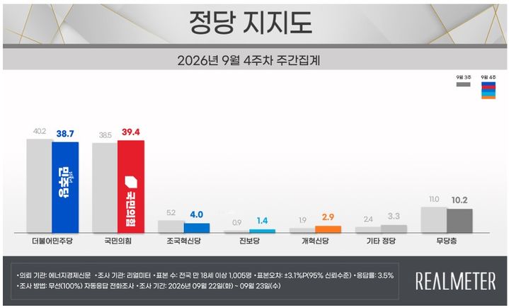 [서울=뉴시스] 여론조사 전문회사 리얼미터가 에너지경제신문 의뢰로 지난 22일~23일(9월 4주차) 전국 18세 이상 유권자 1005명을 대상으로 한 정당 지지도 조사에 따르면 민주당은 38.7%, 국민의힘은 39.4%로 집계됐다. (사진=리얼미터 제공) *재판매 및 DB 금지