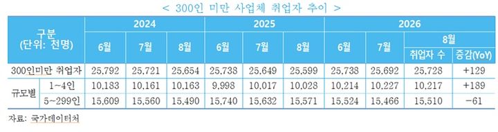[서울=뉴시스] 300인 미만 사업체 취업자 추이 (사진=중소벤처기업연구원 제공) 2026.9.28. photo@newsis.com *재판매 및 DB 금지