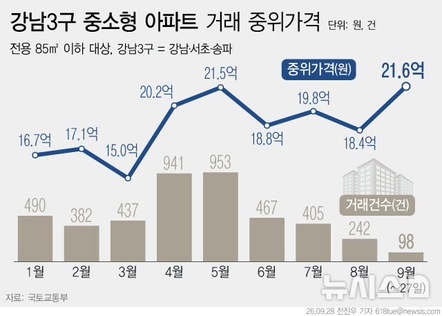 강남3구 집값 약세인데…중소형 거래가는 연중 최고