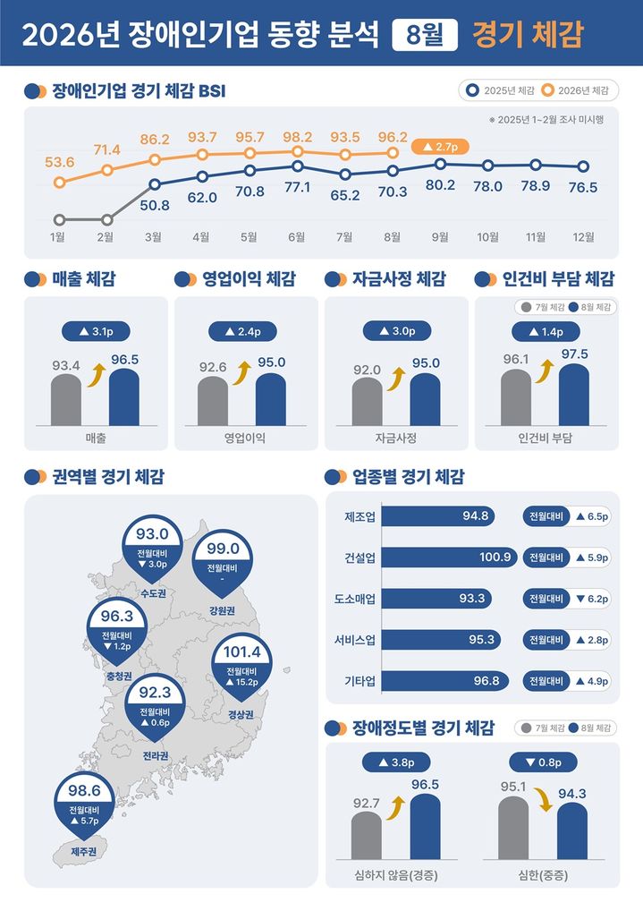 [서울=뉴시스] 2026년 8월 장애인기업 동향 분석 결과 요약 (사진=장애인기업종합지원센터 제공) 2026.9.28. photo@newsis.com *재판매 및 DB 금지