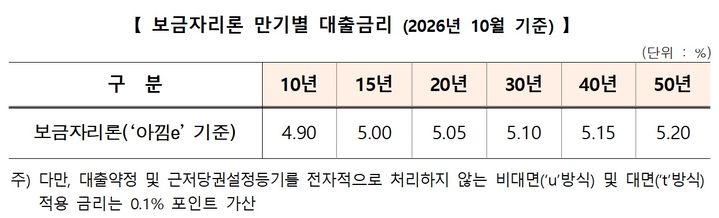 [서울=뉴시스] 10월 보금자리론 금리. (자료=한국주택금융공사 제공) photo@newsis.com 2026.09.28. *재판매 및 DB 금지