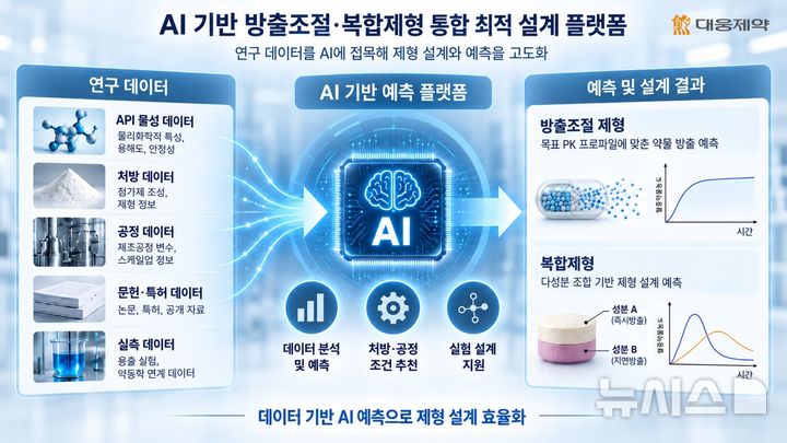[서울=뉴시스] 대웅제약은 최근 산업통상부의 'AI 기반 방출조절·복합제형 통합 최적 설계 플랫폼 개발' 국책과제 주관기관으로 선정됐다고 28일 밝혔다.&nbsp; (사진=대웅제약 제공) 2026.09.28. photo@newsis.com