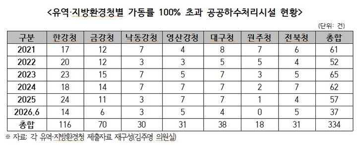 [세종=뉴시스]유역·지방환경청별 가동률 100% 초과 공공하수처리시설 현황이다.(사진= 김주영 의원실 제공) *재판매 및 DB 금지