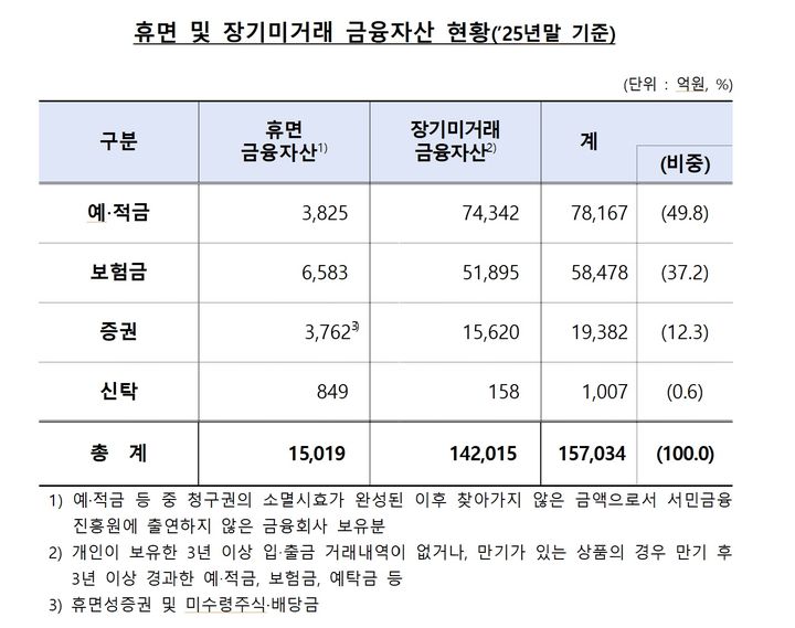 [서울=뉴시스] 지난해 말 기준 휴면 금융자산은 1조5019억원, 장기미거래 금융자산은 14조2015억원으로 집계됐다. 두 자산을 합친 규모는 총 15조7034억원이다. (사진제공=금융위원회) 2026.09.28. photo@newsis.com *재판매 및 DB 금지