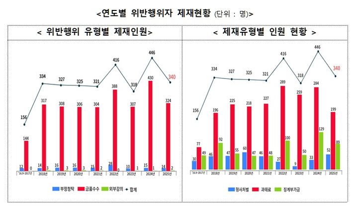 청탁금지법 제재, '금품수수' 최대…10년간 2828명 '덜미'