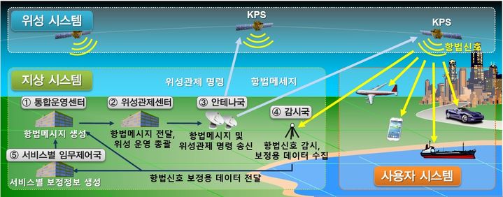 [서울=뉴시스]KPS 기본 구성 및 작동 원리. (사진=우주청 제공) *재판매 및 DB 금지