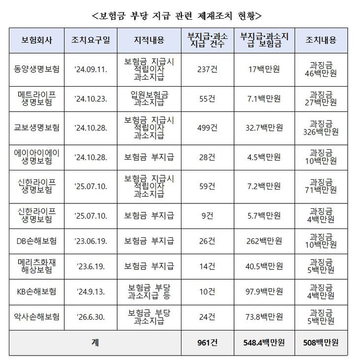 [서울=뉴시스] 보험금 부당 지급 제재조치 현황. (사진=박성훈 의원실 제공) 2026.09.28. photo@newsis.com *재판매 및 DB 금지