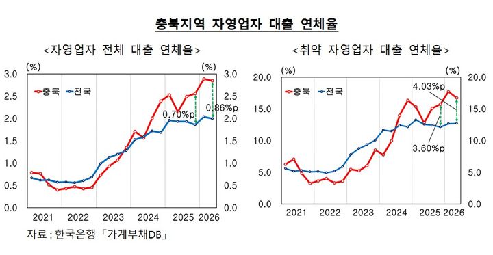 충북지역 자영업자 대출 연체율. (사진=한국은행 충북본부 제공) *재판매 및 DB 금지