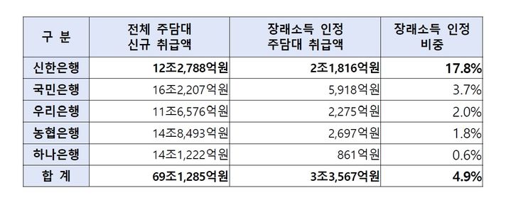 [서울=뉴시스] 올해 상반기 5대 시중은행의 전체 신규 주택담보대출 가운데 장래소득을 인정한 주담대 비중은 신한은행이 17.8%로 가장 높았고, 하나은행은 0.6%로 가장 낮았다. (사진제공=김형연 조국혁신당 의원실) 2026.09.28. photo@newsis.com *재판매 및 DB 금지