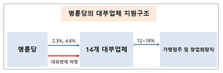 [세종=뉴시스] 명륜당 대부업체 지원구조. (자료 = 공정거래위원회 제공) 2026.09.28. *재판매 및 DB 금지