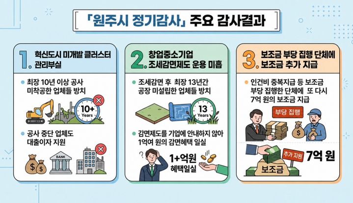 [서울=뉴시스] 원주시 정기감사 주요 결과. (자료=감사원 제공) 2026.09.28 *재판매 및 DB 금지