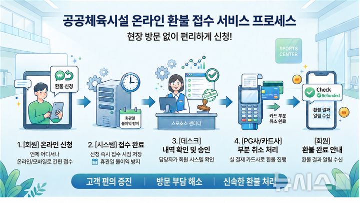 [부천=뉴시스]경기 부천도시공사 공공체육시설 온라인 환불 접수 서비스 프로세스. (사진=부천도시공사 제공) 2026.09.28. photo@newsis.com