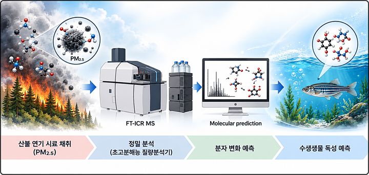[대전=뉴시스] 산불에 따른 초미세먼지 성분과 독성 평가 연구 모식도.(사진=KBSI 제공) *재판매 및 DB 금지