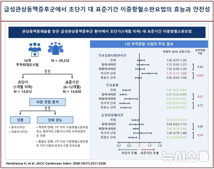 [서울=뉴시스] 급성관상동맥증후군 환자 2만9232명을 대상으로 한 10개 무작위대조시험의 메타분석에서 초단기(1개월 이하) 이중항혈소판요법은 1년 추적관찰 시점의 전체 주요 심혈관사건을 증가시키지 않으면서 주요출혈을 감소시킨 것으로 나타났다. (사진= 중앙대학교광명병원 제공)