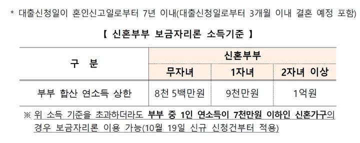 [서울=뉴시스] 신혼부부 보금자리론은 무자녀 8500만원, 1자녀 9000만원, 2자녀 이상 1억원의 부부 합산 연소득 기준이 적용된다. 오는 10월19일부터는 해당 기준을 초과하더라도 부부 중 1명의 연소득이 7000만원 이하이면 이용할 수 있다. (사진제공=한국주택금융공사) 2026.09.28. photo@newsis.com *재판매 및 DB 금지