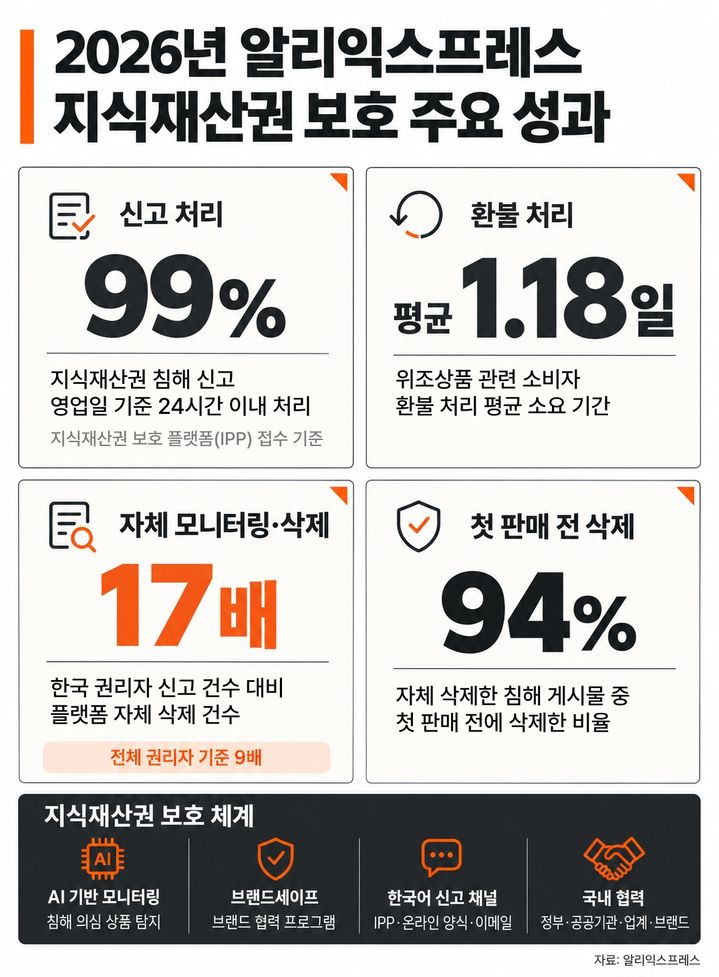 [서울=뉴시스] 알리익스프레스 지식재산권보호 주요 성과. (사진=알리익스프레스 제공) *재판매 및 DB 금지