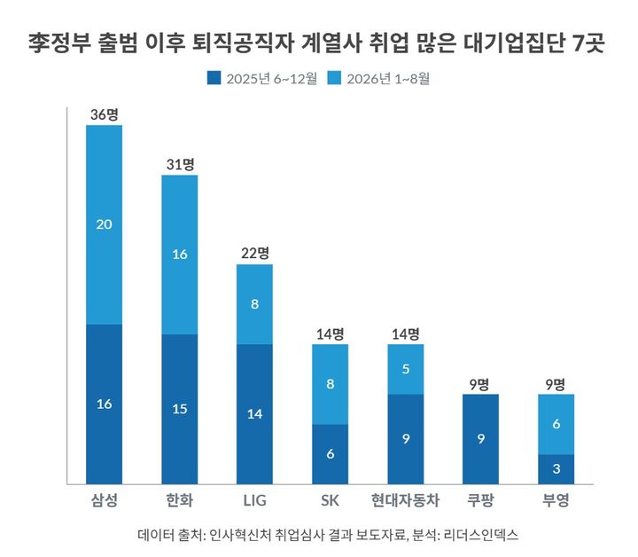 李정부 출범 후 퇴직 공직자, 어느 대기업으로 많이 갔나 봤더니