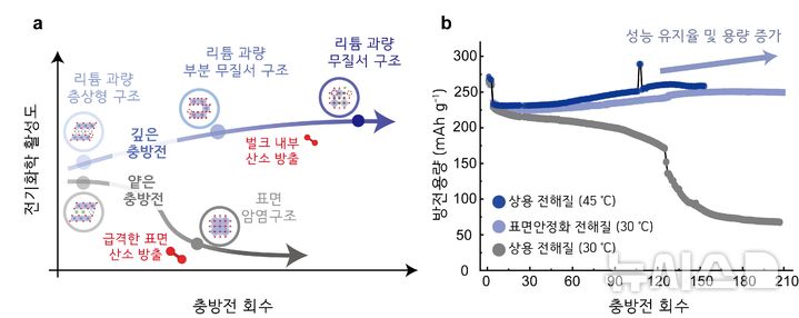 [포항=뉴시스] 포스텍 배터리공학과 홍지현 교수 연구팀이 차세대 전기 차 배터리 소재로 주목 받는 망간계 양극 소재의 수명 단축 원인을 밝혀내고, 오히려 약점을 성능으로 바꾸는 새로운 전략을 제시했다. 사진은 충전 깊이에 따른 리튬 과잉 층상 구조 소재(LMRO) 구조 변화 경로(a). 표면 안정화 전략을 적용하거나 고온에서 배터리를 구동하면 매 사이클 더 깊은 충전 상태에 도달해 양이온 무질서 구조가 유도되어 우수한 수명 특성으로 이어짐(b). (사진=포스텍 제공) 2026.09.28. photo@newsis.com