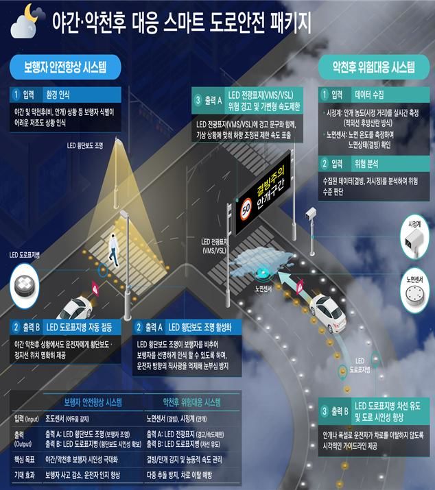 [서울=뉴시스] 한국형 야간·악천후 대응 스마트 도로안전 패키지(KOSMOS) 개념도. (제공=건설연) 2026.09.28. photo@newsis.com *재판매 및 DB 금지