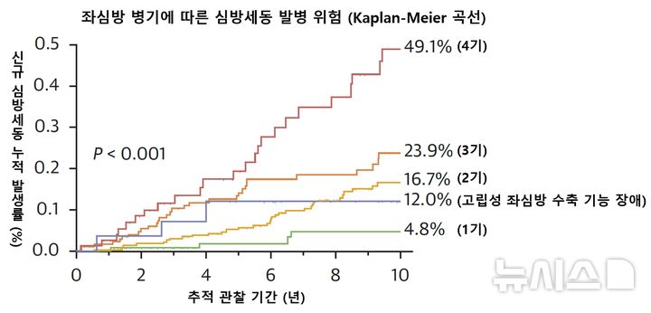 [서울=뉴시스] 좌심방 병기에 따른 심방세동 발병 위험. (사진= 서울대병원 제공)