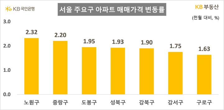[서울=뉴시스] 9월 서울 주요구 아파트 매매가격 변동률. (출처=KB부동산) 2026.09.28. photo@newsis.com *재판매 및 DB 금지