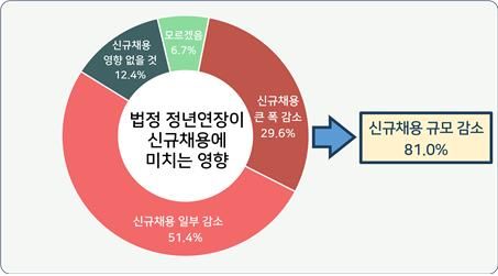 [서울=뉴시스] 한국경영자총협회(경총)는 20~34세 청년 1052명을 대상으로 실시한 '청년 취업 트렌드 설문조사' 결과 이미지. (사진=경총 제공) 2026.9.29. photo@newsis.com *재판매 및 DB 금지