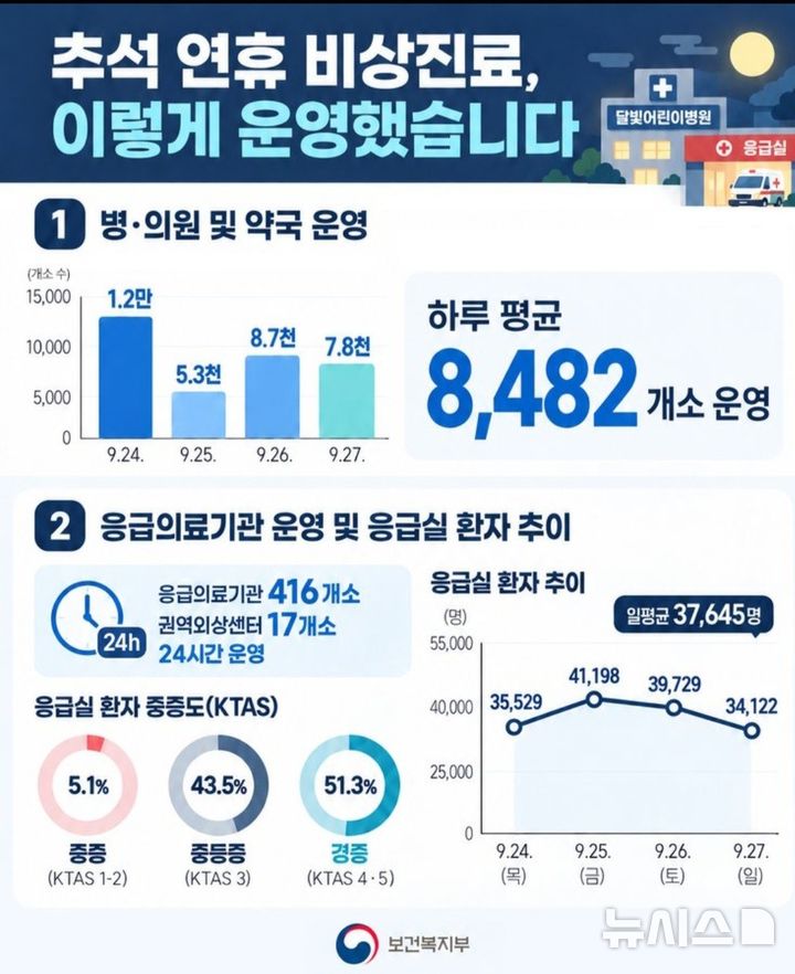 [세종=뉴시스]추석 연휴 때 운영된 비상진료 현황. (사진=정은경 보건복지부 장관 X 캡처) 2026.09.29. photo@newsis.com *재판매 및 DB 금지