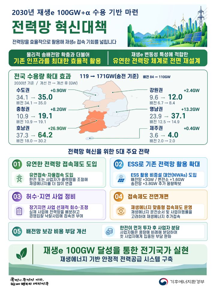 [세종=뉴시스]전력망 혁신 대책 그래픽이다. (사진= 기후부 제공) *재판매 및 DB 금지