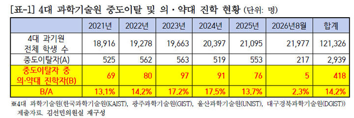 [서울=뉴시스]4대 과학기술원 중도이탈 및 의·약대 진학 현황. (사진=김선민 의원실 제공) *재판매 및 DB 금지