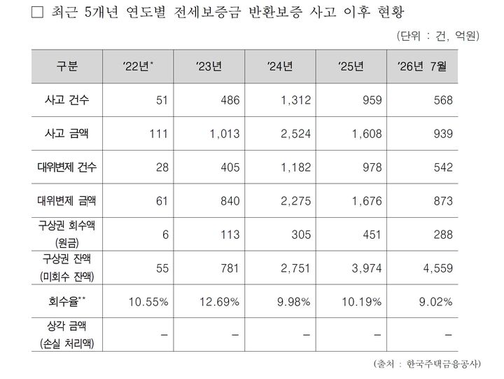 [서울=뉴시스] 전세보증금 반환보증 사고에 따른 주금공의 구상권 미회수 잔액은 2022년 55억원에서 올해 7월 4559억원으로 약 83배 증가했다. 같은 기간 구상권 회수율은 10.55%에서 9.02%로 낮아졌다. (사진제공=김재섭 국민의힘 의원실) 2026.09.29. photo@newsis.com *재판매 및 DB 금지