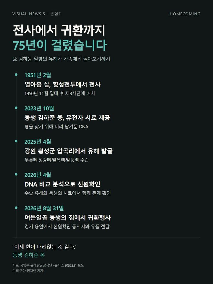 김하동 일병의 전사부터 발굴, 신원확인과 귀환행사까지. [자료 = 국방부 유해발굴감식단·뉴시스 보도 / 그래픽 = 안재현 기자] *재판매 및 DB 금지