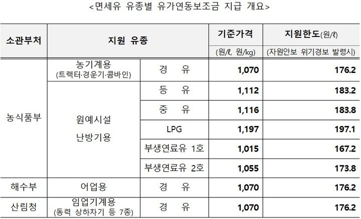 [세종=뉴시스]면세유 유종별 유가연동보조금 지급 개요. (사진=기획예산처 제공 자료 캡처) 2026.09.29. photo@newsis.com *재판매 및 DB 금지