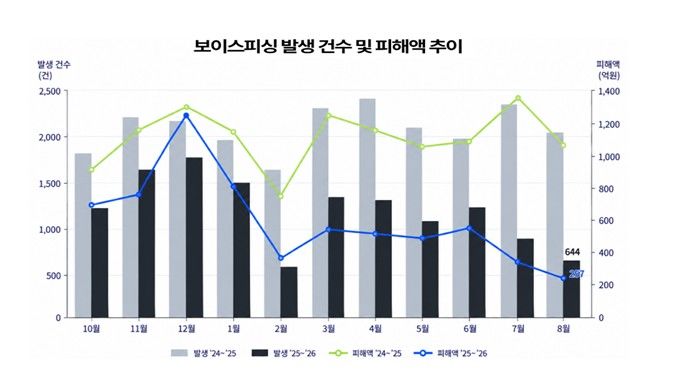 [서울=뉴시스]보이스피싱 피해가 11개월 연속 감소세를 이어가며 최근 3년 사이 가장 낮은 수준까지 떨어진 것으로 나타났다.(사진=경찰청 제공).2026.09.29 *재판매 및 DB 금지