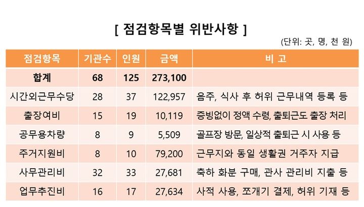 권익위 "지방정부 협력사무소 2.7억 예산 부당집행…원격지 복무관리 취약"