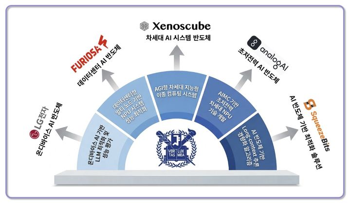 서울대 AI반도체 혁신연구소 연구센터 구성 개요. (사진=과학기술정보통신부 제공) *재판매 및 DB 금지