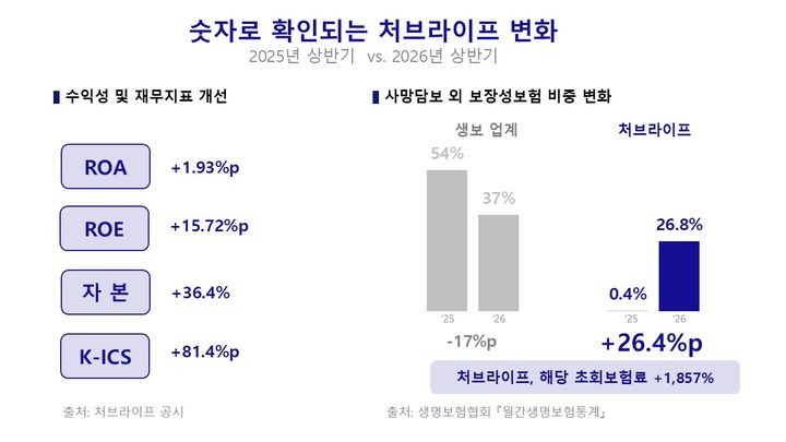 [서울=뉴시스] 처브라이프 수익성 개선 인포그래픽. (사진=처브라이프 제공) 2026.09.29. photo@newsis.com *재판매 및 DB 금지