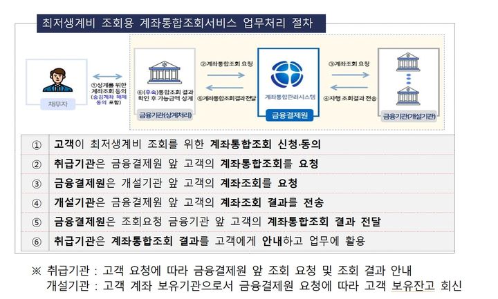 [서울=뉴시스] 최저생계비 조회용 계좌통합조회서비스 업무처리 절차. 고객이 계좌통합조회에 동의하면 금융결제원이 금융기관에 계좌조회를 요청하고, 조회 결과를 취급 은행에 전달해 최저생계비 확인 등에 활용한다. (사진제공=금융감독원) 2026.09.28. photo@newsis.com *재판매 및 DB 금지
