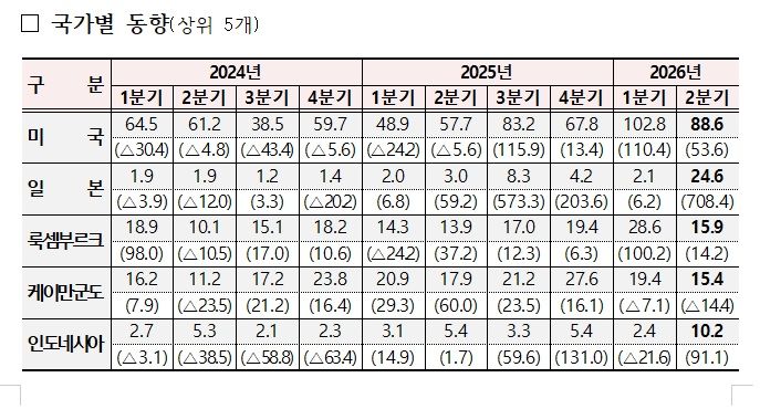 해외직접투자 4분기 연속 증가…美 53.6%↑·日 708.4%↑
