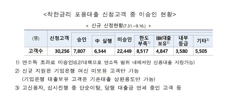 [서울=뉴시스] 기업은행 '착한금리 포용대출' 신청자 3만256명 가운데 2만2449명이 미승인됐다. 미승인 사유로는 연소득 범위 내 신용대출 한도 부족이 8517명으로 가장 많았다. (사진제공=박민규 더불어민주당 의원실) 2026.09.28. photo@newsis.com *재판매 및 DB 금지