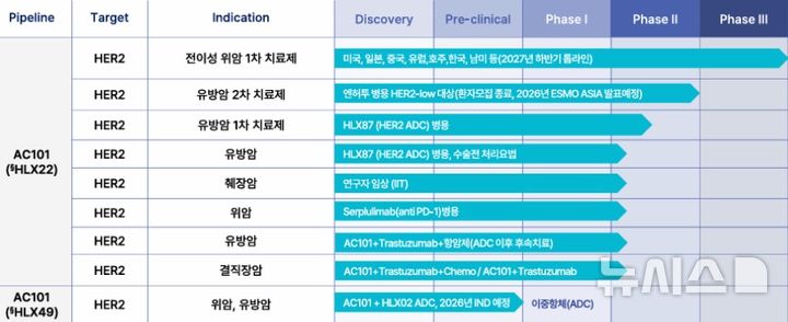 [서울=뉴시스] 앱클론은 회사가 발굴해 헨리우스에 기술이전한 HER2 표적 혁신 항체 신약 'AC101'(글로벌 코드명 HLX22)의 임상 개발 영역이 결직장암 및 항체약물접합체(ADC) 내성 유방암 치료 분야로 확대됐다고 29일 밝혔다. (사진=앱클론 제공) 2026.09.29. photo@newsis.com
