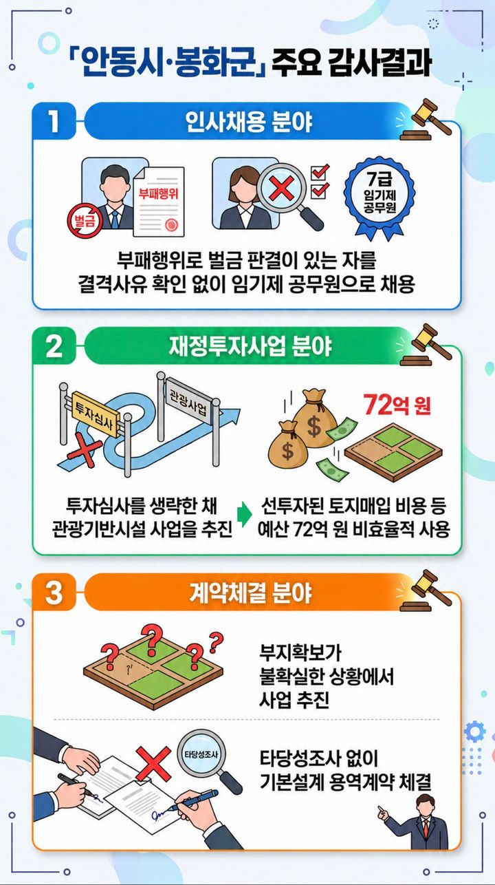 [서울=뉴시스]감사원 제공 인포그래픽. *재판매 및 DB 금지