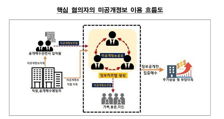 [서울=뉴시스] 29일 주가조작 근절 합동대응단이 상장사 공개매수와 인수·합병(M&A) 관련 미공개 중요 정보를 장기간 공유하며 200억원대 부당이득을 취한 혐의를 받는 세력을 적발했다고 밝혔다. (자료=금융위원회 제공) 2026.09.29. *재판매 및 DB 금지