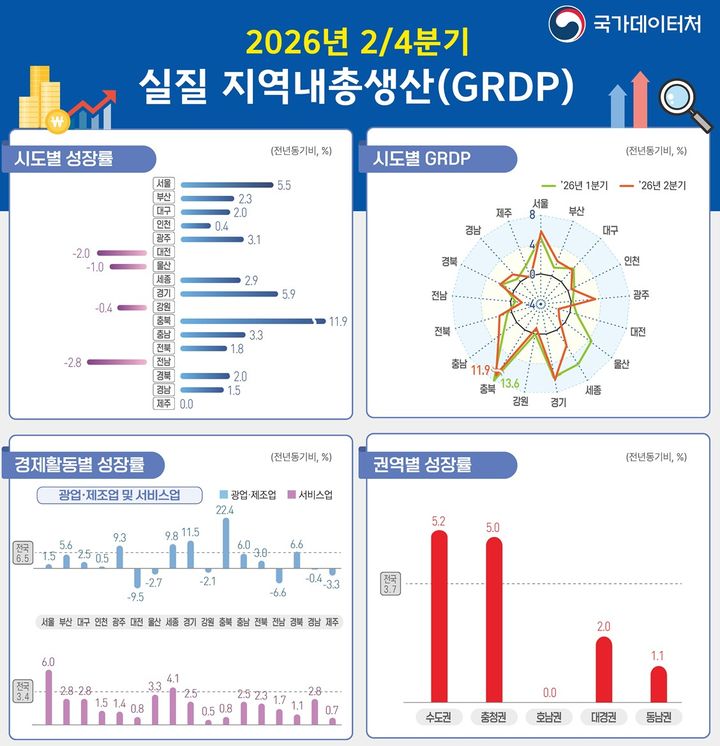 [세종=뉴시스] 2026년 2분기 실질 지역내총생산. (자료 = 공정거래위원회 제공) 2026.09.29. *재판매 및 DB 금지