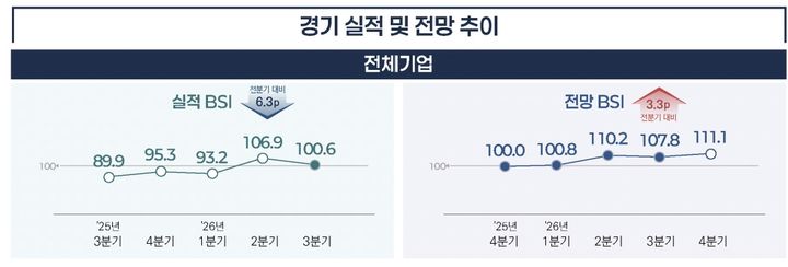 [서울=뉴시스] 2026년 3분기 벤처기업 경기실사지수(BSI). (사진=벤처기업협회 제공) 2026.09.29. photo@newsis.com *재판매 및 DB 금지