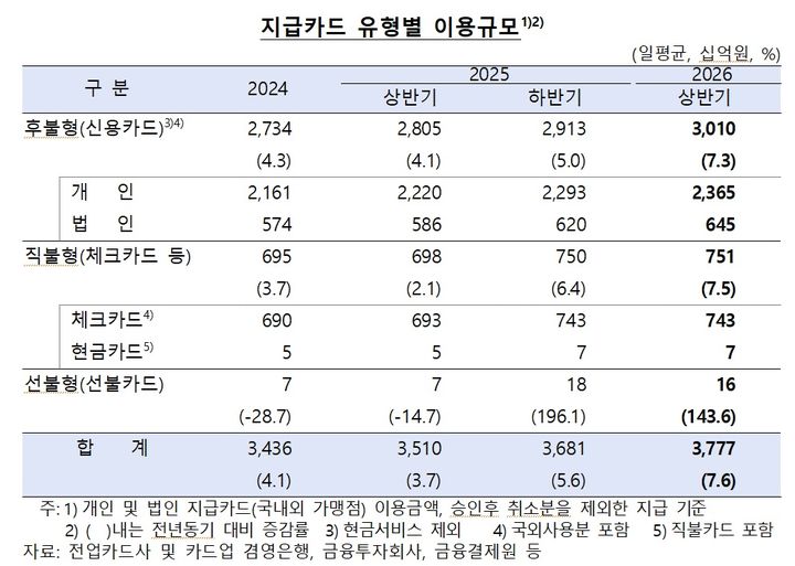 일평균 카드이용 3.8조, 전년比 7.6%↑…모바일 간편결제 53%
