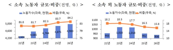 [서울=뉴시스] 고용노동부가 29일 발표한 '2026년 고용형태공시' 결과. 2026.09.29. (자료=고용노동부 제공) *재판매 및 DB 금지